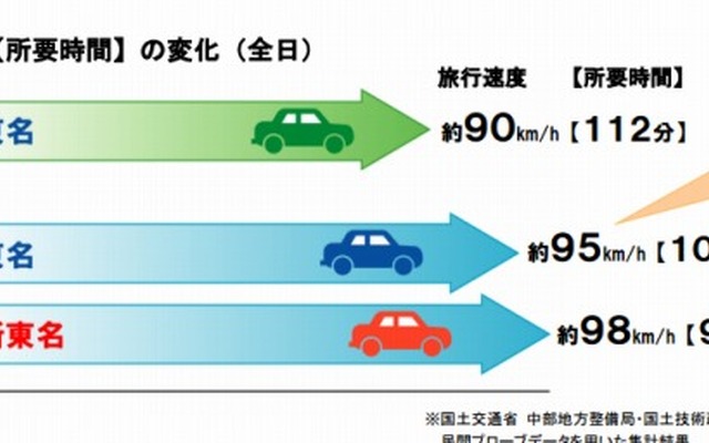 旅行速度【所要時間】の変化（全日）