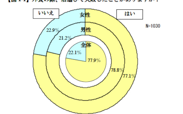 日本ミシュランタイヤ「外食に関する意識調査」