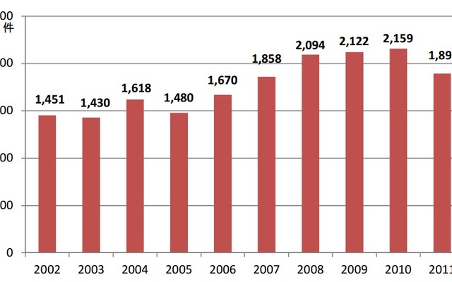 日本の国際会議開催件数（2002年～2011年）