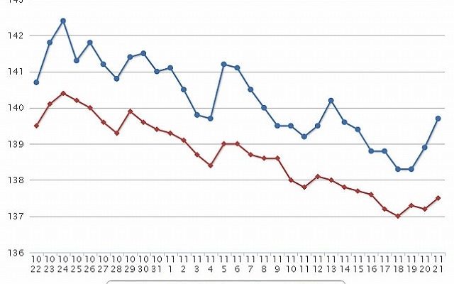 最近1か月のレギュラー価格