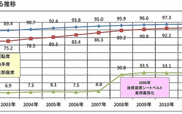 一般道路における推移