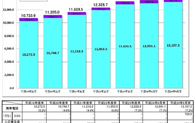 携帯電話およびPHSの加入契約数