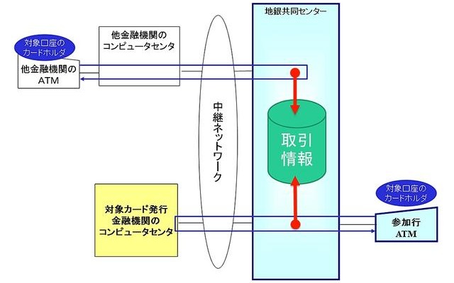 取引情報の概念