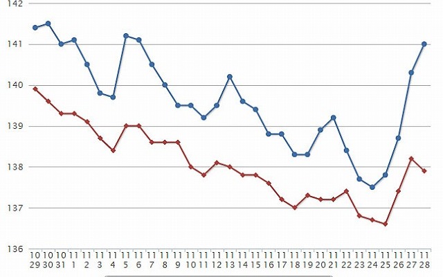 最近1か月のレギュラー価格