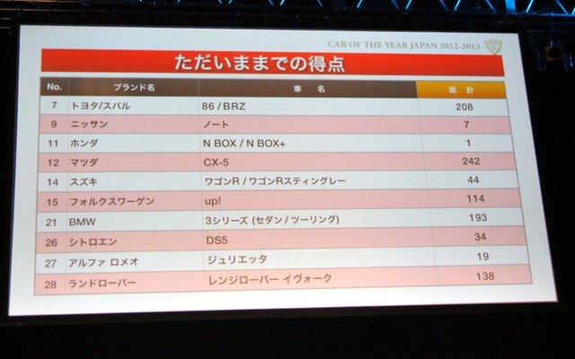 【COTY速報】2012-2013日本カー・オブ・ザ・イヤー開票は残り20名…CX-5がトップ