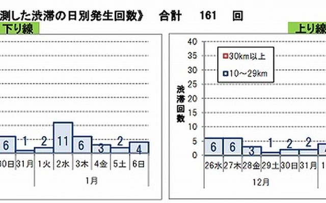 ピーク10km以上と予測した渋滞の日別発生回数