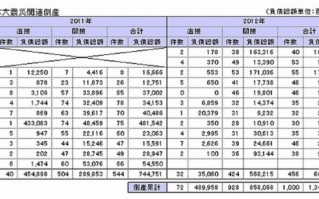 東日本大震災関連倒産