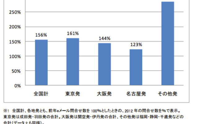 年末年始の海外旅行、新規問い合わせ件数56％増…エイビーロード