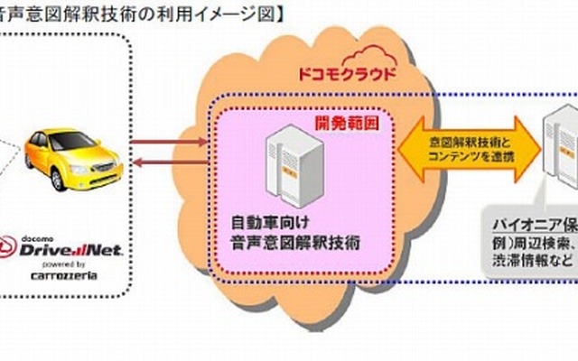 自動車向け音声意図解釈技術の利用イメージ図