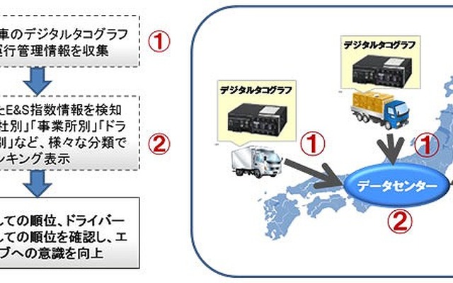 富士通・TRIAS/TR-SaaS エコ＆セーフティドライブベンチマークサービス