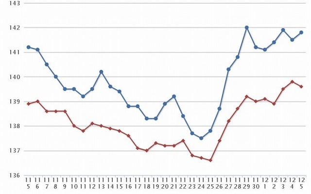 最近1か月のレギュラー価格