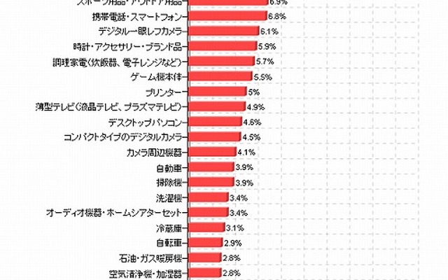 今冬のボーナスで購入する商品