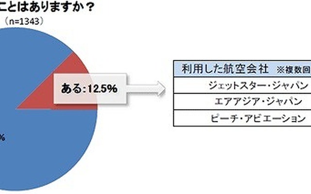 LCCを利用したことがあるか