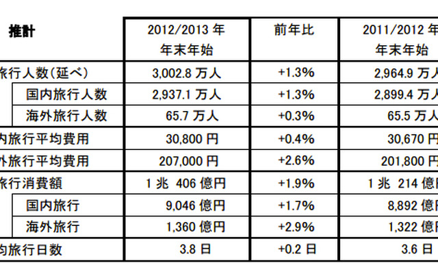 JTBによる推計値