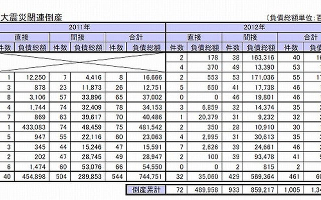 東日本大震災関連倒産