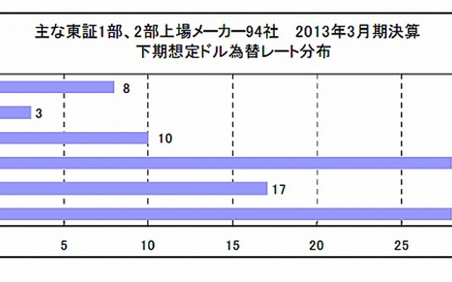 東証1部・2部上場メーカーの下期想定為替レート（対ドル）
