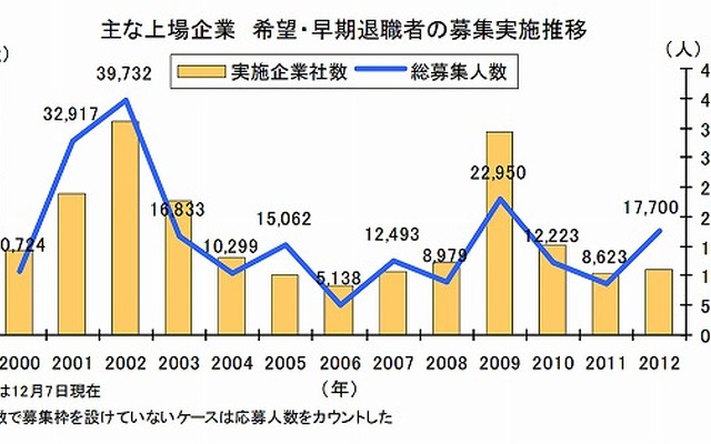 主な上場企業 希望・早期退職者の募集実施推移