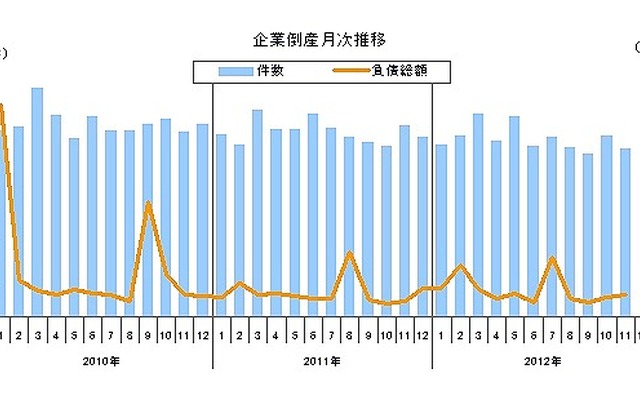 企業倒産月次推移