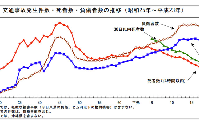 警察庁が発表する平成23年（2011年）までの交通事故死亡者数推移