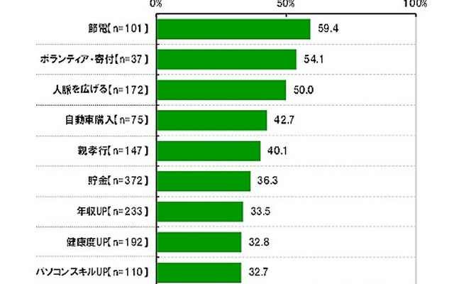 今年の目標達成率