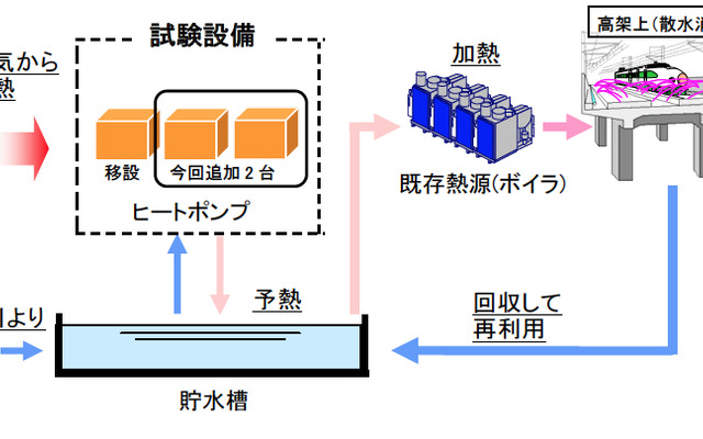 JR東日本、五年消雪基地にヒートポンプを新設してCO2を削減効果を検証