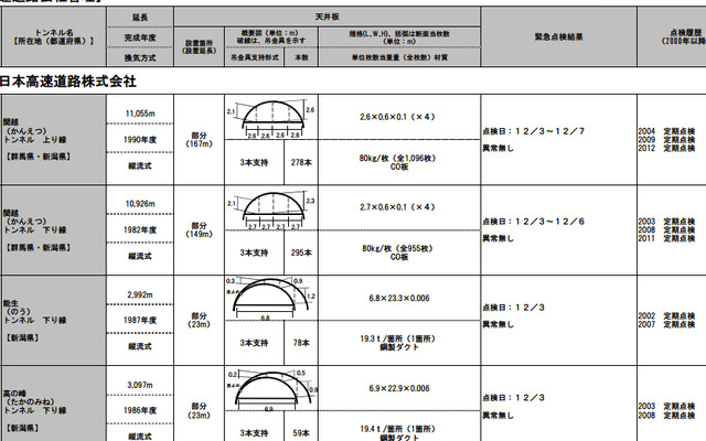国交省が発表したトンネル点検の検査結果