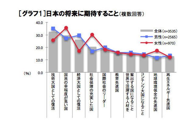 日本の将来に期待すること