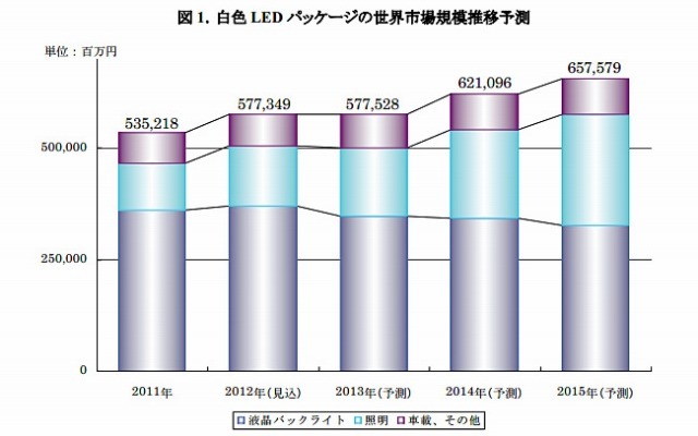 白色LEDパッケージの世界市場規模推移予測
