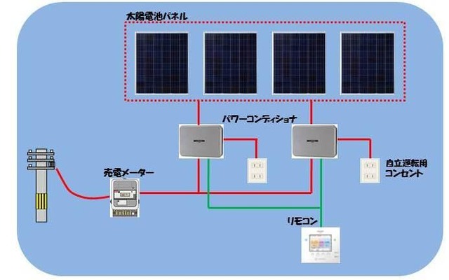 サークルKサンクス、800店舗に太陽光発電システムを導入
