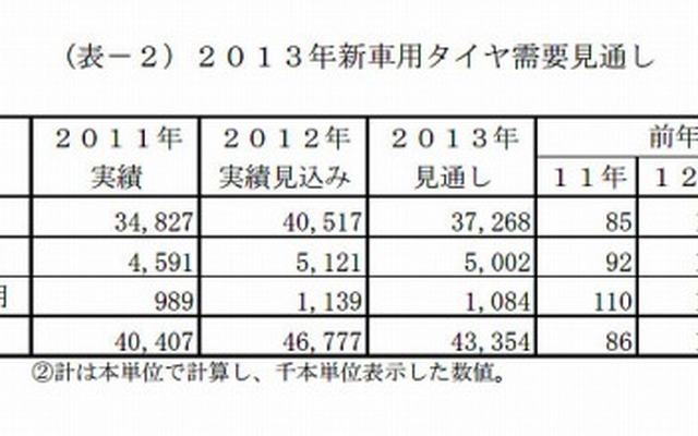 2013年新車用タイヤ需要見通し