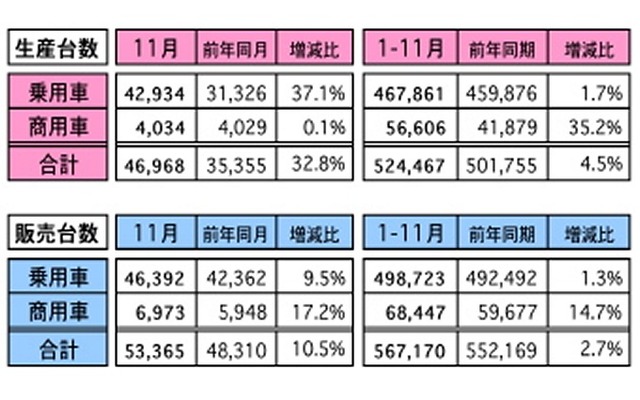 11月の自動車販売、前年比10.5％増に…前月比は3％マイナス　マレーシア