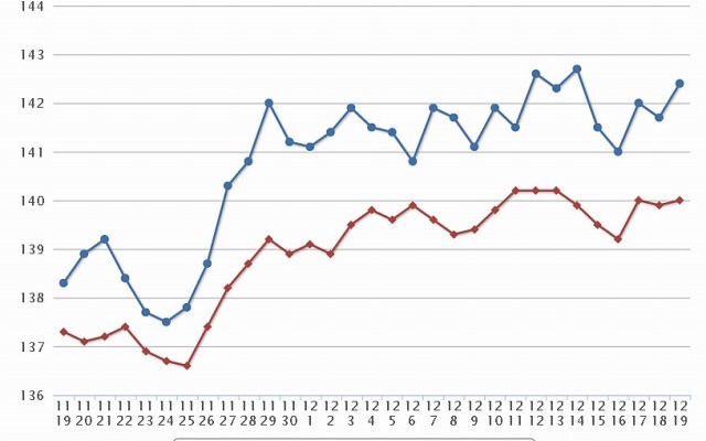 最近1か月のレギュラー価格