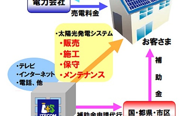 太陽光発電システム 事業概要