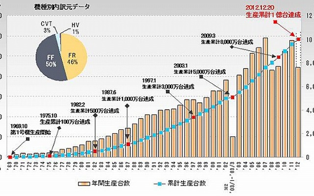 生産累計の推移