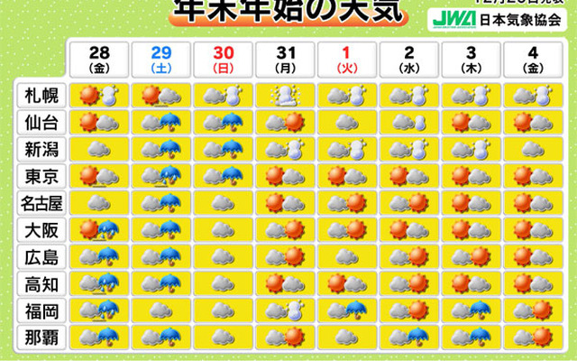 年末年始の天気