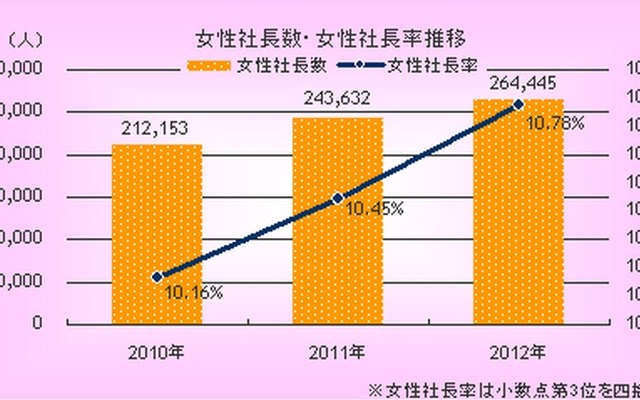 全国の女性社長の比率について