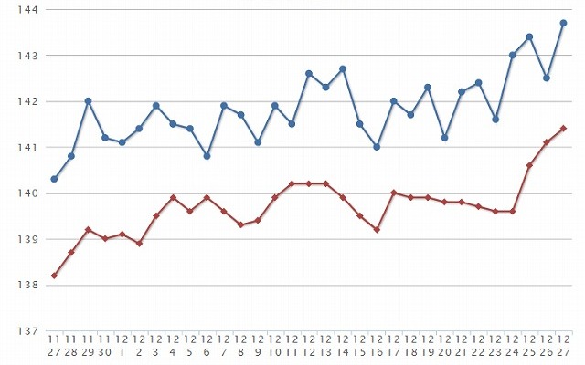 最近1か月のレギュラー価格