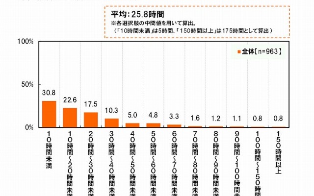 1か月に何時間残業しているか？