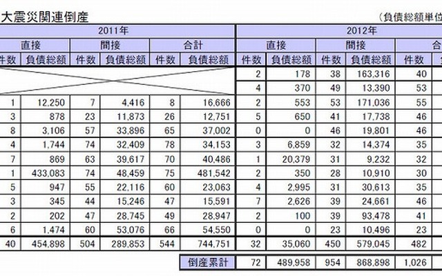 東日本大震災関連倒産