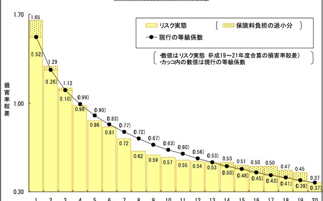 【自動車保険制度改定】リスク明確に、等級間係数のばらつき是正へ