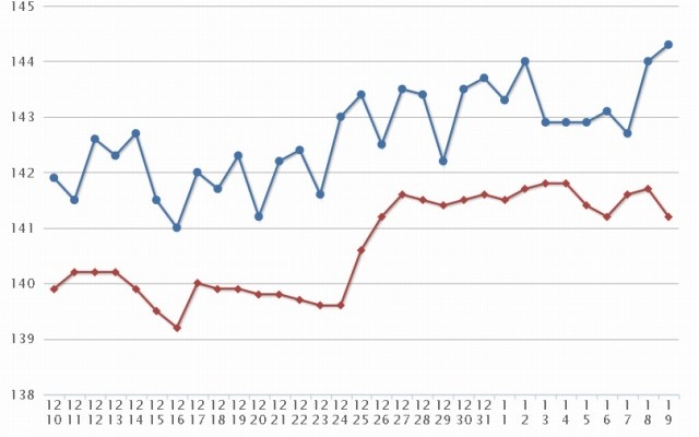 最近1か月のレギュラー価格