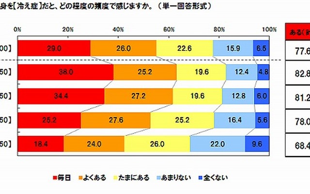 冷え症を感じる頻度
