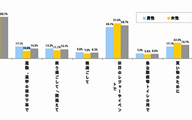 以下の理由でこの１年で「人生で初めて降りた駅」はありますか