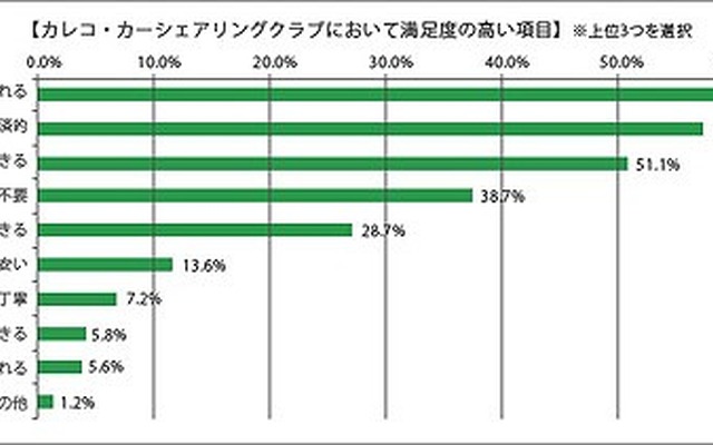 カレコ・カーシェアリングクラブについて満足度の高い項目