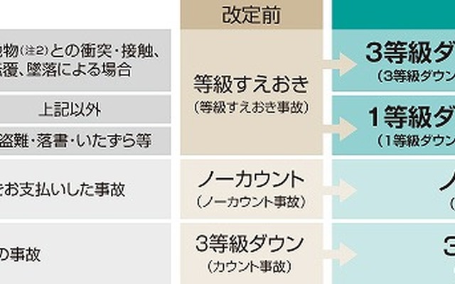 事故のカウントルールの改定