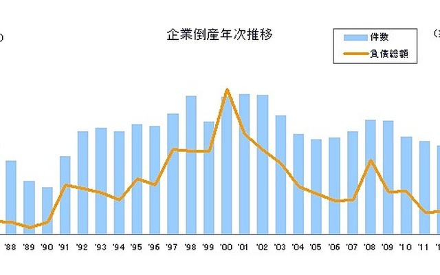 企業倒産年次推移