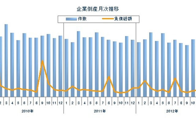 企業倒産月次推移