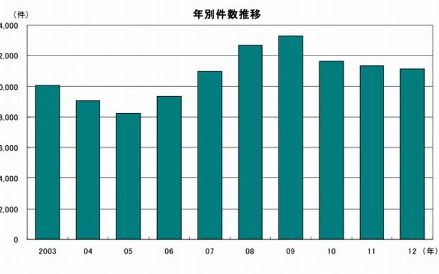 年別件数推移