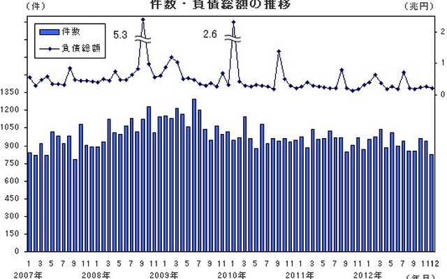 件数・負債総額の推移