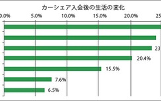 カーシェア入会後の生活の変化